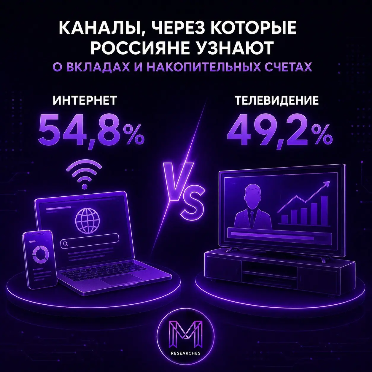 ⚡️ Интернет и ТВ остаются главными каналами рекламы сберегательных продуктов
▫️ Интернет и телевидение остаются основными каналами, через которые россияне узнают о вкладах и накопительных счетах | Сетка — социальная сеть от hh.ru