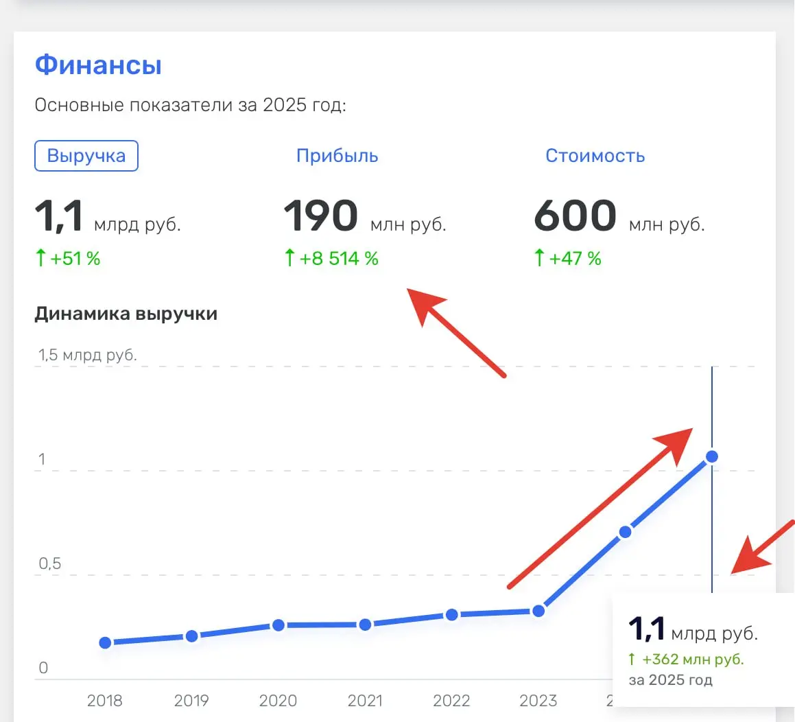 Это результаты деятельности платформы inSales. Начинали как сервис создания Инет- магазинов, а сейчас некая экосистема. Их купил Сбер и ... ну вот, полетели. Ориентируются на МСБ | Сетка — социальная сеть от hh.ru
