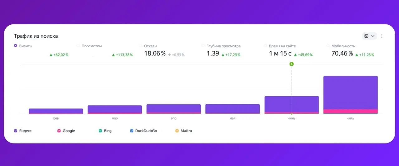 🦄 Что там по трафику, Вань?
И июле мы показали нифиговый такой уверенный рост, почти х2 от июня | Сетка — социальная сеть от hh.ru