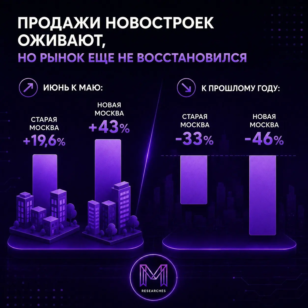 ⚡️ После майского спада продажи новостроек в Москве заметно выросли, однако восстановить прошлогодние объемы рынку пока не удалось
По итогам первого полугодия спрос остается значительно ниже, чем год ... | Сетка — социальная сеть от hh.ru