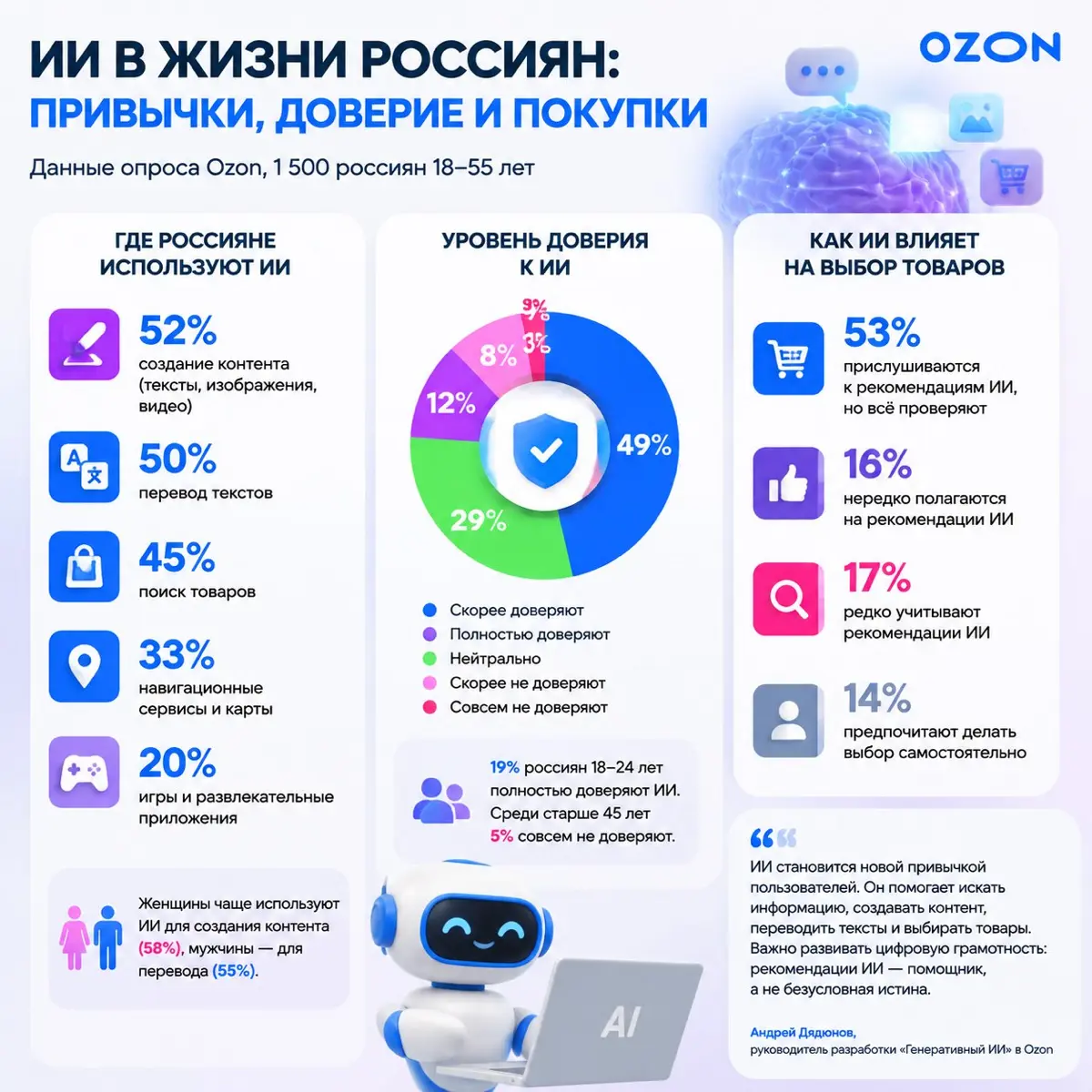 ИИ в жизни россиян | Сетка — социальная сеть от hh.ru
