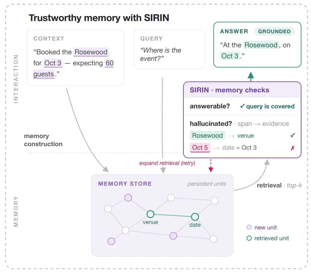Новая библиотека SIRIN для оценки и мониторинга contextual hallucinations в RAG и memory-based LLM системах (статья arxiv + github )
Идейно внутри три инструмента:

probing по hidden states - легкий к... | Сетка — социальная сеть от hh.ru