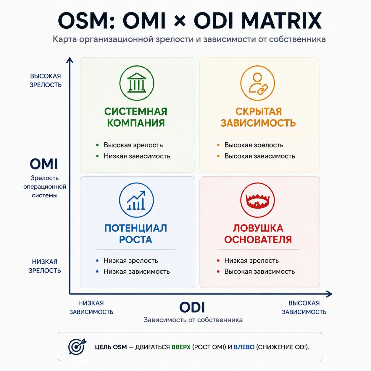 OSM Matrix: OMI × ODI
Матрица зрелости операционной системы и зависимости от собственника
OMI × ODI Matrix — это стратегическая модель OSM Standard, которая показывает текущее состояние компании через... | Сетка — социальная сеть от hh.ru