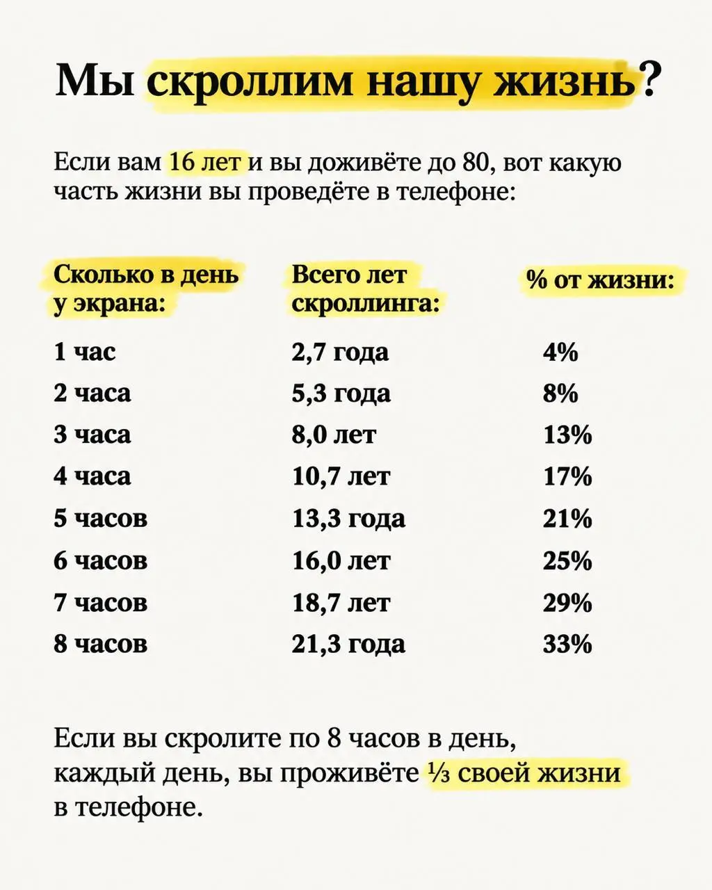 Как пролистать собственную жизнь
В соцсетях вирусится расчёт: если вам 16 и вы планируете дожить до 80, то при четырёх ежедневных часах в телефоне вы проведёте в нём 10,7 лет | Сетка — социальная сеть от hh.ru