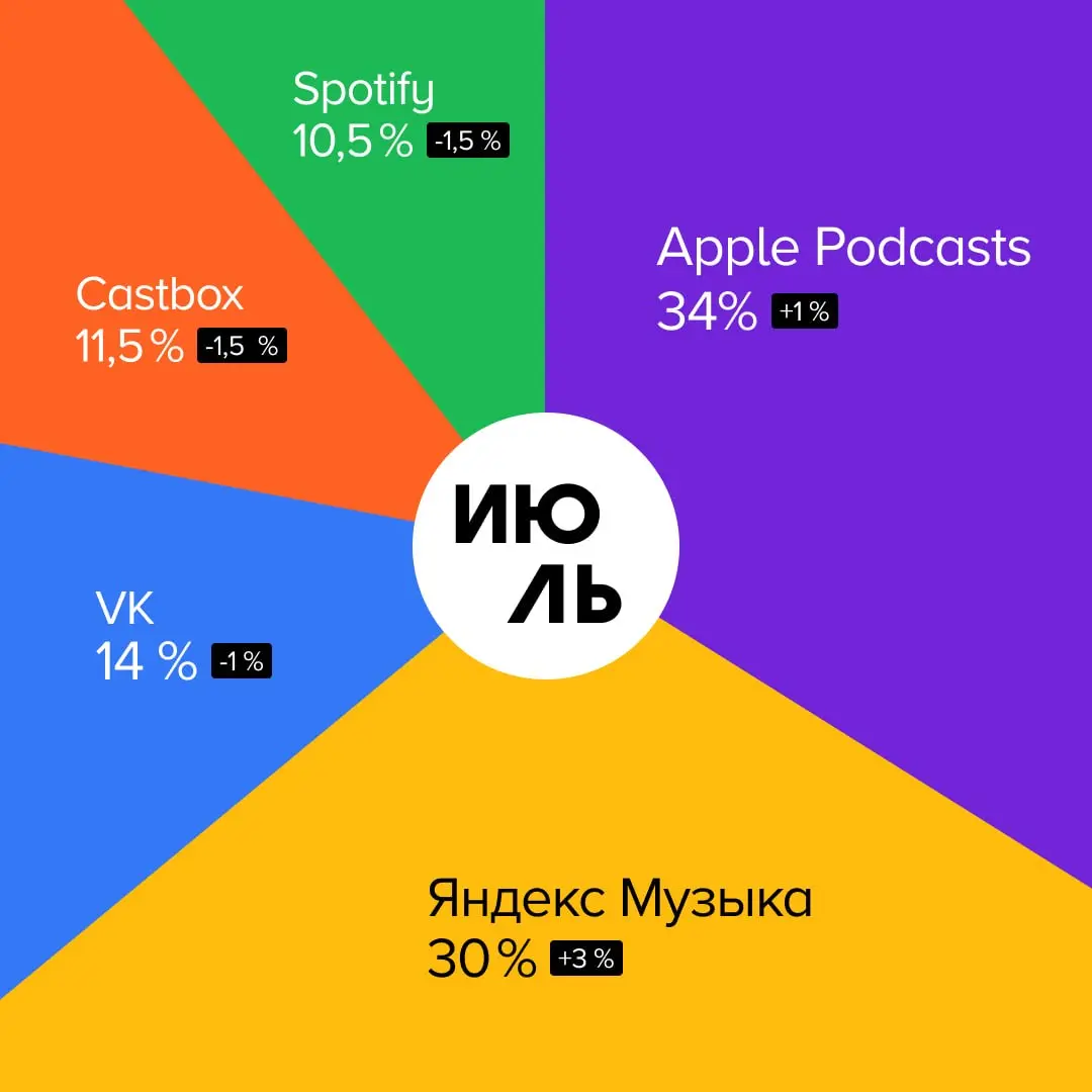 📊 Где и что слушали в июле
Рассказываем, какими платформами пользовались слушатели подкастов и на какие проекты переходили с помощью сервиса Podcast.ru. #статистика
Куда переходили в июле:
1 | Сетка — социальная сеть от hh.ru