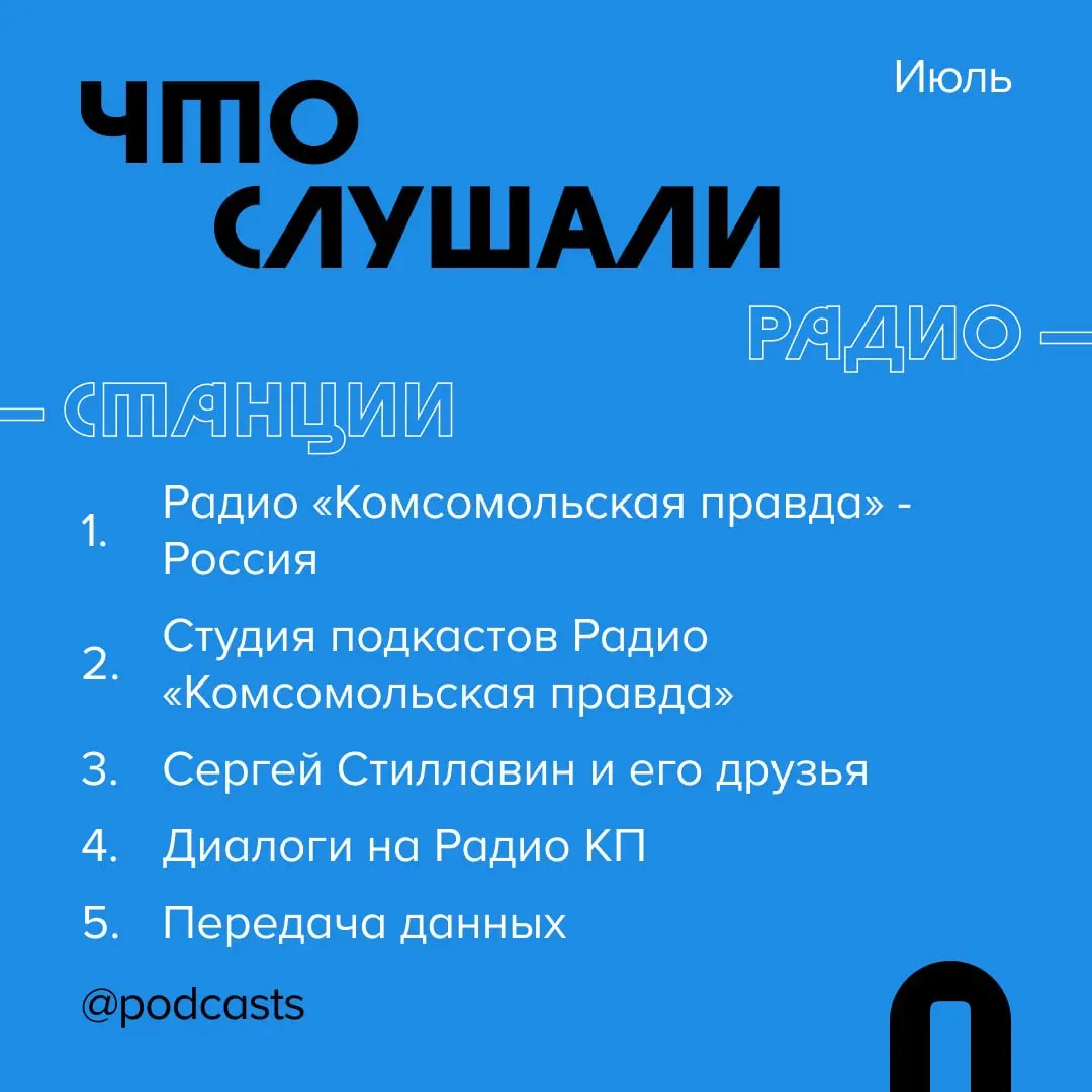 📊 Где и что слушали в июле
Рассказываем, какими платформами пользовались слушатели подкастов и на какие проекты переходили с помощью сервиса Podcast.ru. #статистика
Куда переходили в июле:
1 | Сетка — социальная сеть от hh.ru