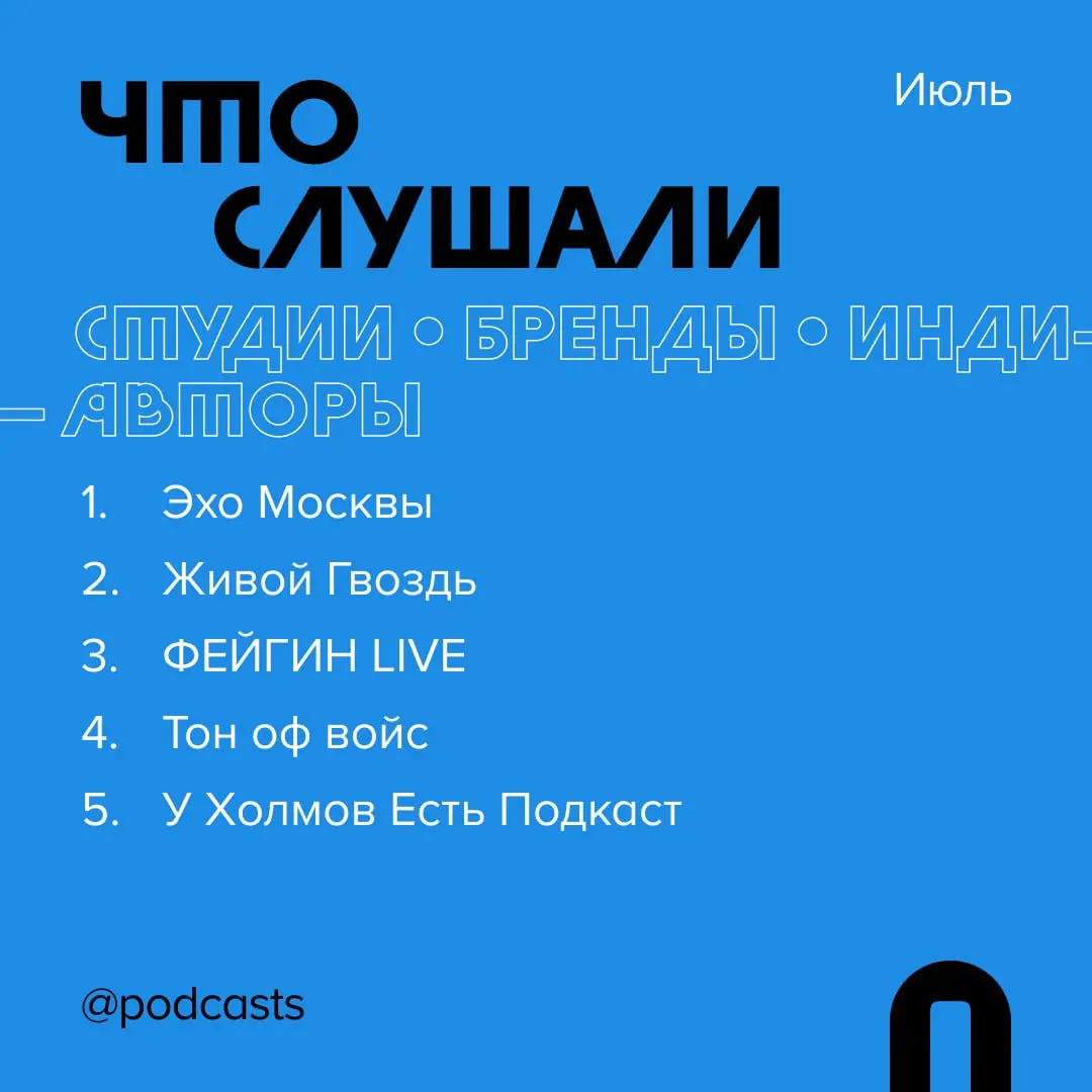📊 Где и что слушали в июле
Рассказываем, какими платформами пользовались слушатели подкастов и на какие проекты переходили с помощью сервиса Podcast.ru. #статистика
Куда переходили в июле:
1 | Сетка — социальная сеть от hh.ru