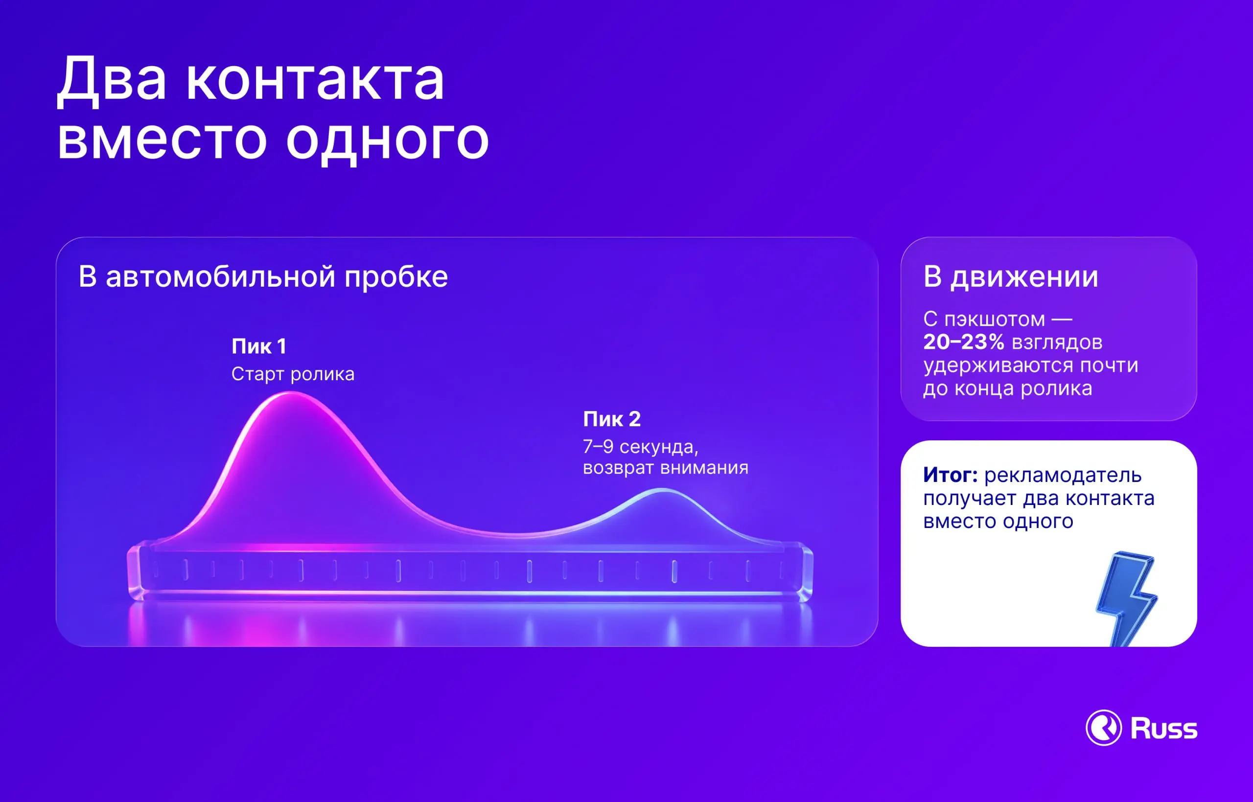 10-секундные ролики в наружной рекламе лучше удерживают внимание аудитории
Russ вместе с агентством SenseMachine провела исследование эффективности хронометража цифровой рекламы вне дома | Сетка — социальная сеть от hh.ru
