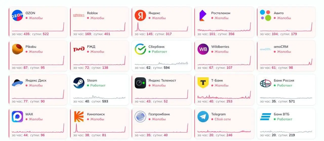 У Рунета масштабный сбой.
Не работаю приложения и сайты Ozon, WB, MAX, Яндекса, Авито, Т-Банка, Газпромбанка, РЖД, Ростелекома, массово жалуются россияне | Сетка — социальная сеть от hh.ru