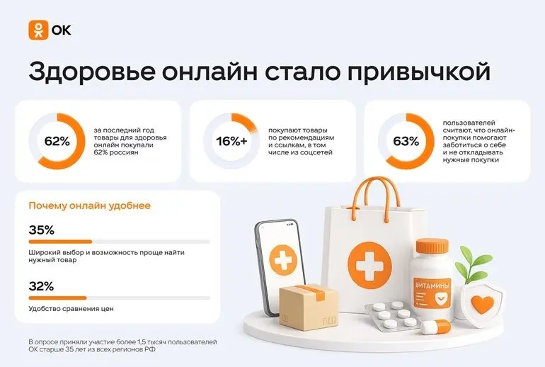 ⚡️ За последний год лекарства через интернет заказывали 62% россиян старше 35 лет
Для большинства такой формат стал привычным способом покупать товары для здоровья, а 38% тех, кто пока не пользовался ... | Сетка — социальная сеть от hh.ru