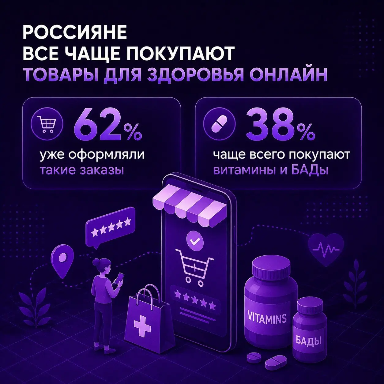 ⚡️ За последний год лекарства через интернет заказывали 62% россиян старше 35 лет
Для большинства такой формат стал привычным способом покупать товары для здоровья, а 38% тех, кто пока не пользовался ... | Сетка — социальная сеть от hh.ru