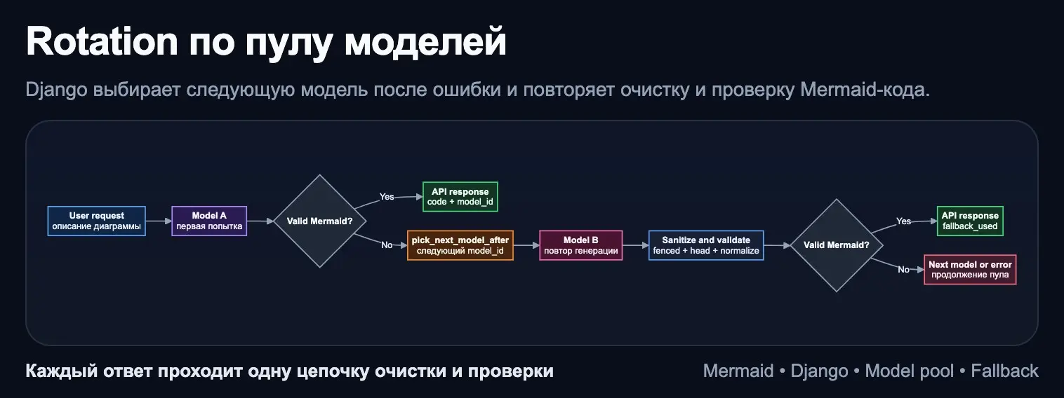 Mermaid/Django, rotation по пулу моделей | Сетка — социальная сеть от hh.ru