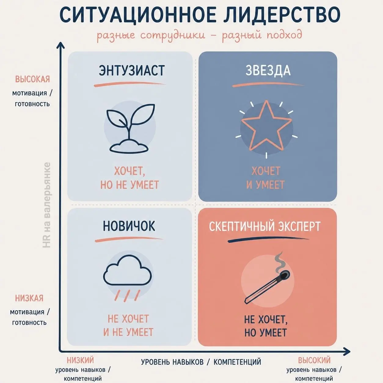 Идейно ситуационное лидерство - довольно понятный фреймворк | Сетка — социальная сеть от hh.ru