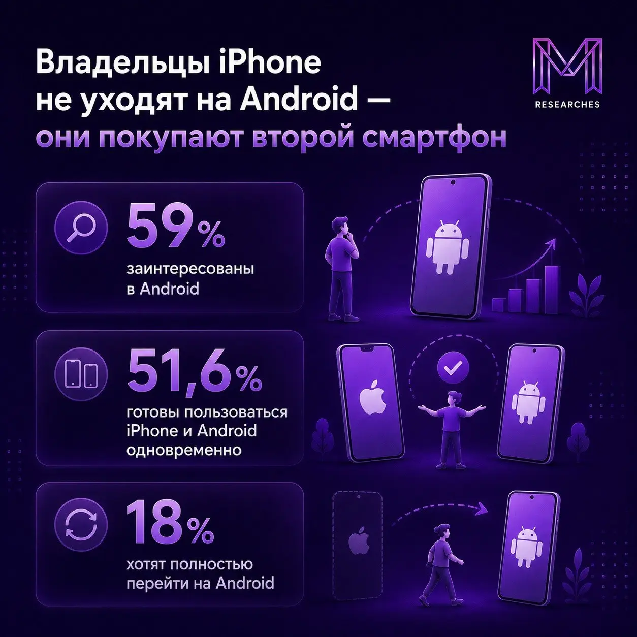 ⚡️ Пользователи Apple все чаще выбирают второй смартфон на Android
Исследование restore: показало, что владельцы iPhone не спешат отказываться от экосистемы Apple даже несмотря на ограничения сервисов | Сетка — социальная сеть от hh.ru