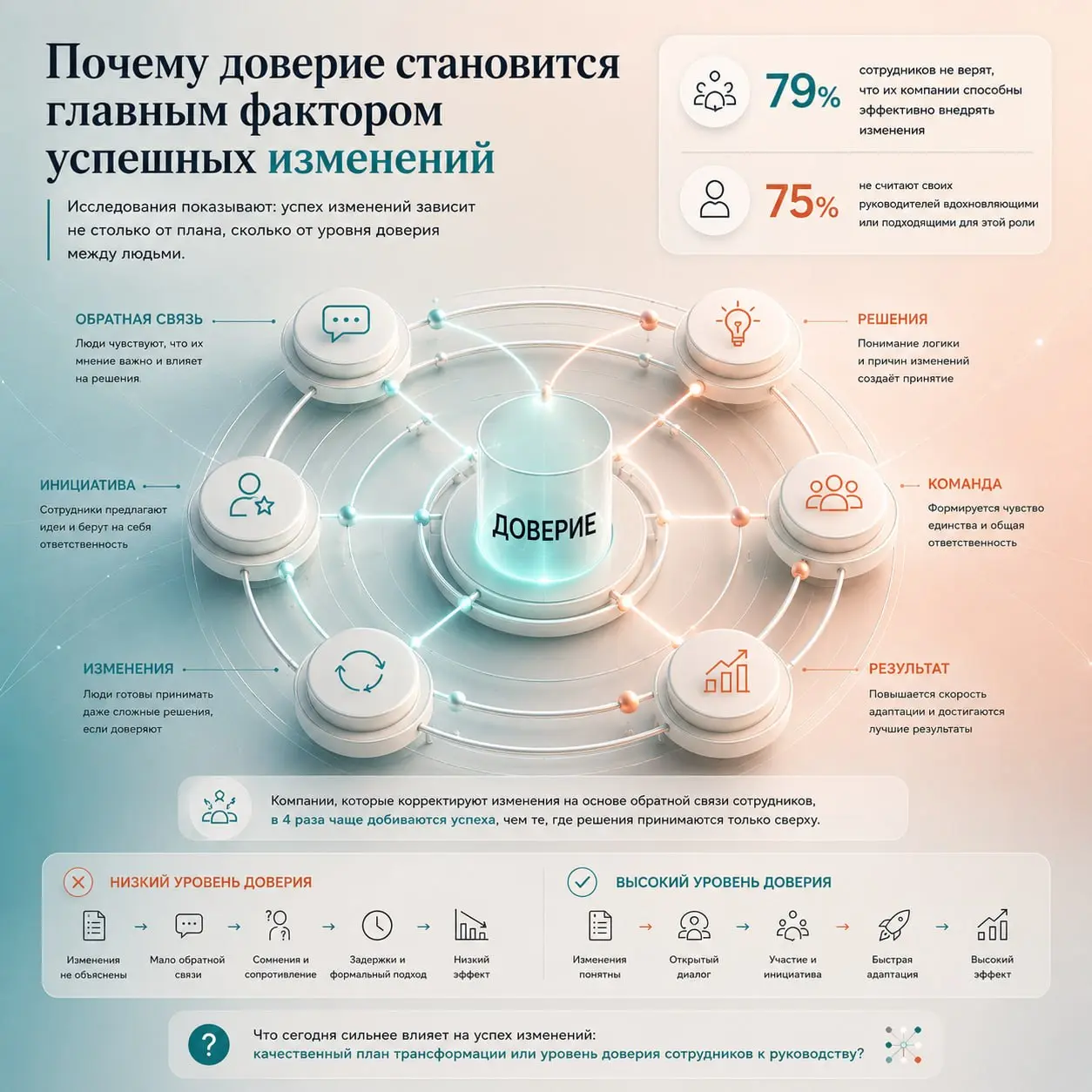 Почему доверие становится главным фактором успешных изменений
Когда компании говорят об управлении изменениями, чаще всего обсуждают процессы.
➡️ Как составить дорожную карту | Сетка — социальная сеть от hh.ru