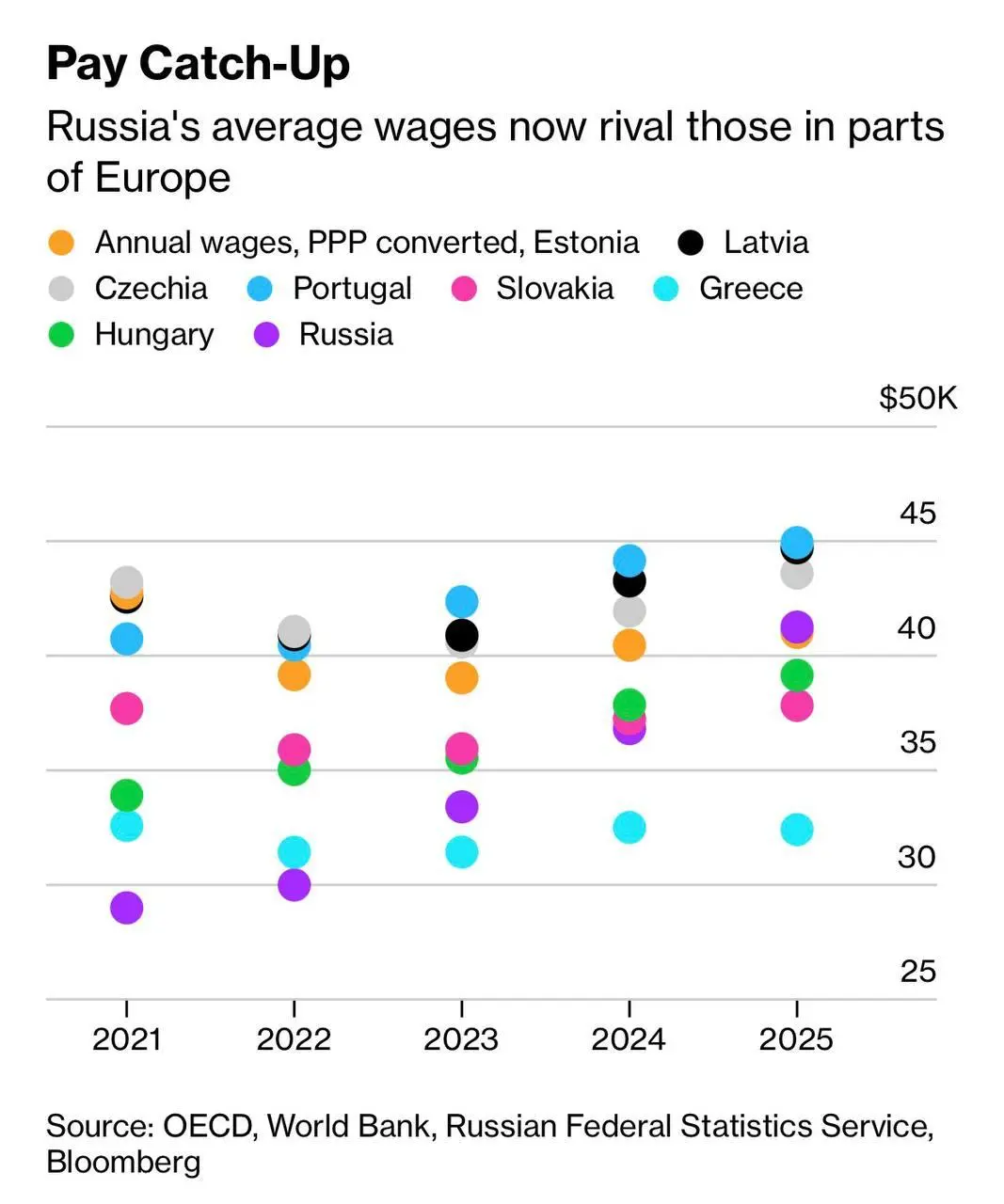 Обогнали Грецию
Хорошая новость с утра пораньше: по подсчётам Bloomberg, средняя зарплата в России в 2025 году составила ₽101,7 тыс | Сетка — социальная сеть от hh.ru