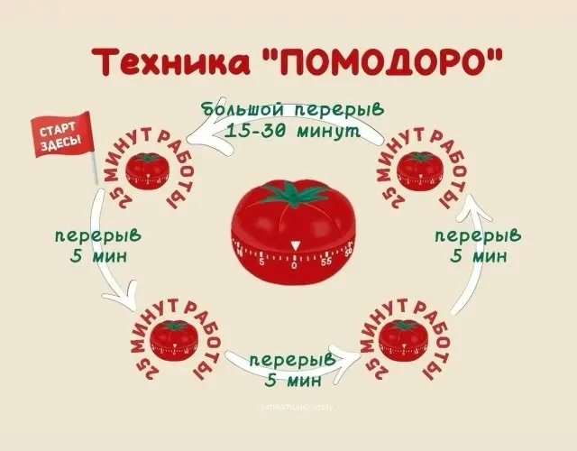 В прошлом посте разобрали, как копить идеи по системе П.С.Р.А. Всё лежит на своих местах, и голова свободна | Сетка — социальная сеть от hh.ru