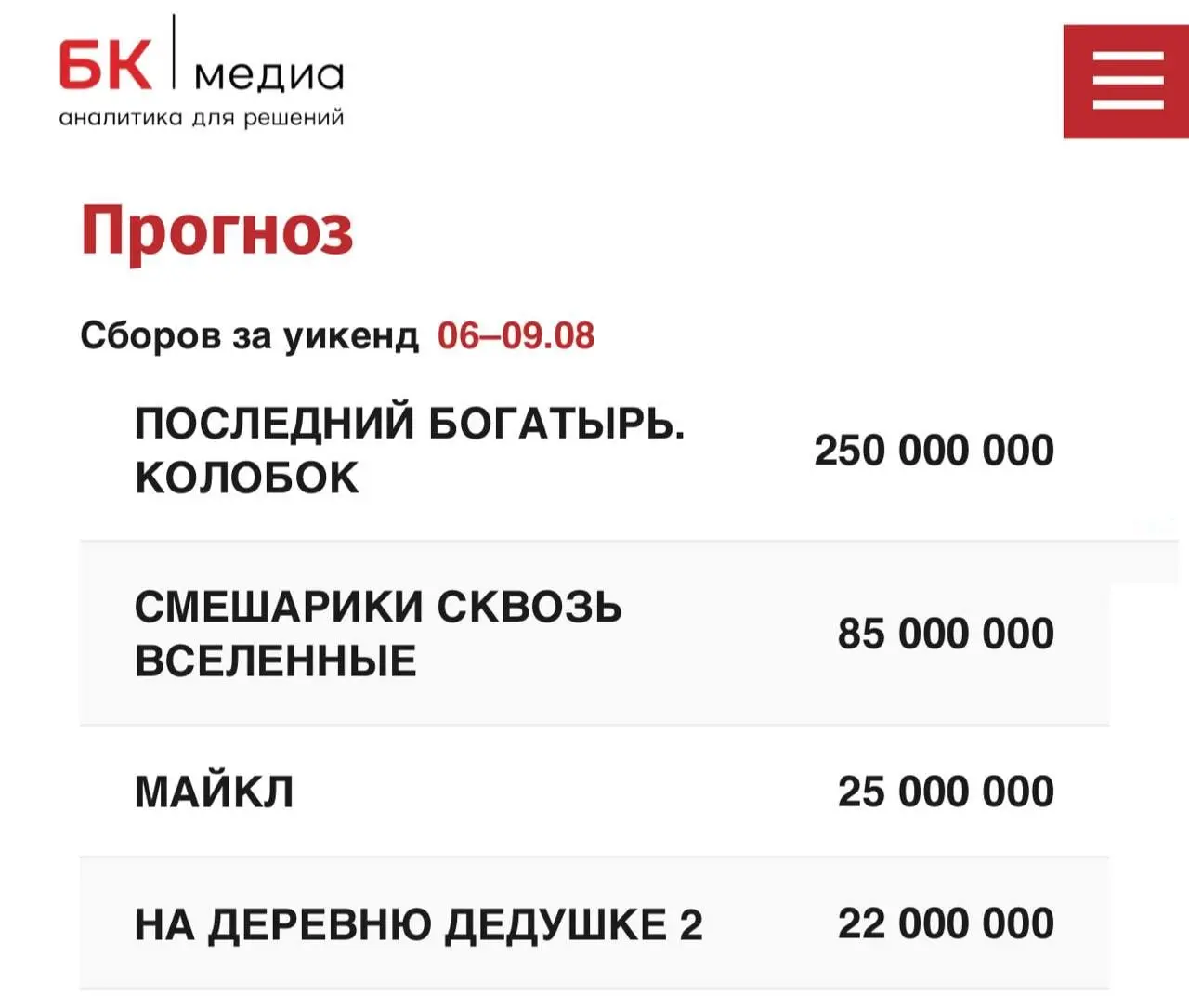 Издание о кинопрокате БК Медиа прогнозирует, что Колобок возьмёт за выходные 250 млн рублей. Для справки: 250 млн — это ровно та сумма, которую выделил на фильм Фонд кино | Сетка — социальная сеть от hh.ru