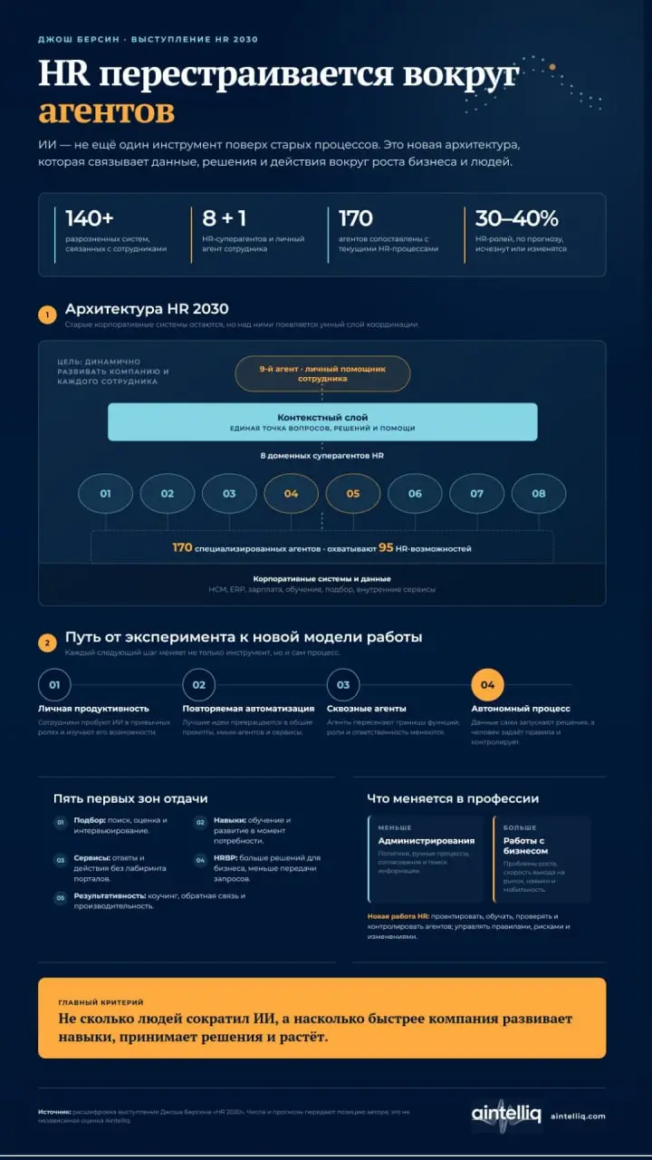 Посмотрела вебинар Джоша Берсина про HR 2030.
Обычно в таких материалах я заранее готовлюсь к знакомому набору слов: трансформация, будущее работы, агенты, навыки, новая роль HR | Сетка — социальная сеть от hh.ru