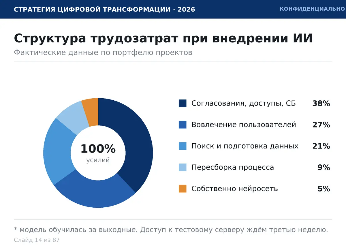 95% работы над нейросетью не имеет отношения к нейросети | Сетка — социальная сеть от hh.ru