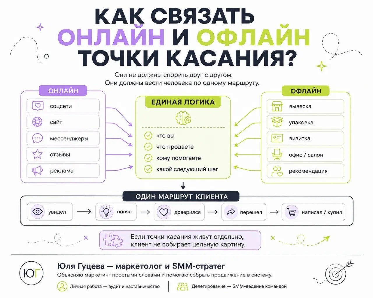 Как связать онлайн и офлайн точки касаний на пути клиента?
Клиент не всегда приходит только из соцсетей | Сетка — социальная сеть от hh.ru