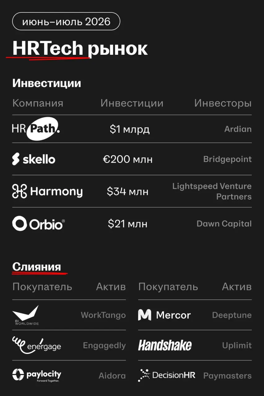 Рынок WorkTech и HRTech в июне–июле: раунды, сделки, M&A
В июне и июле инвесторы финансировали платформы, которые помогают управлять сотрудниками, повышать вовлечённость и производительность команд | Сетка — социальная сеть от hh.ru