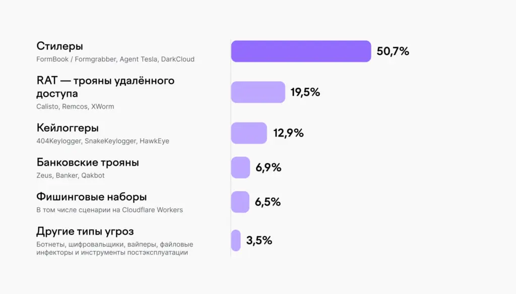 F6 представила результаты исследования почтовых угроз за первое полугодие 2026 года
Специалисты основывались на данных, полученных F6 Business Email Protection (BEP) | Сетка — социальная сеть от hh.ru