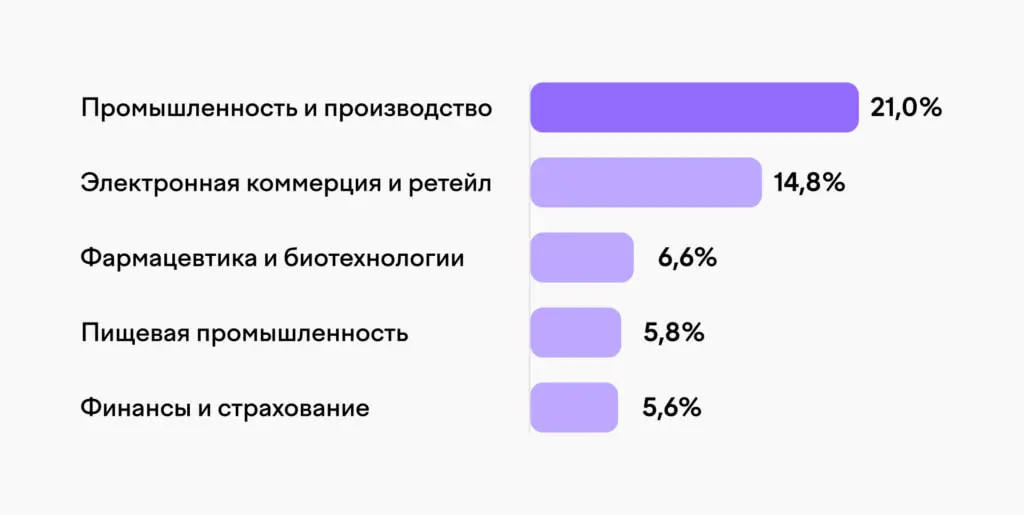 F6 представила результаты исследования почтовых угроз за первое полугодие 2026 года
Специалисты основывались на данных, полученных F6 Business Email Protection (BEP) | Сетка — социальная сеть от hh.ru