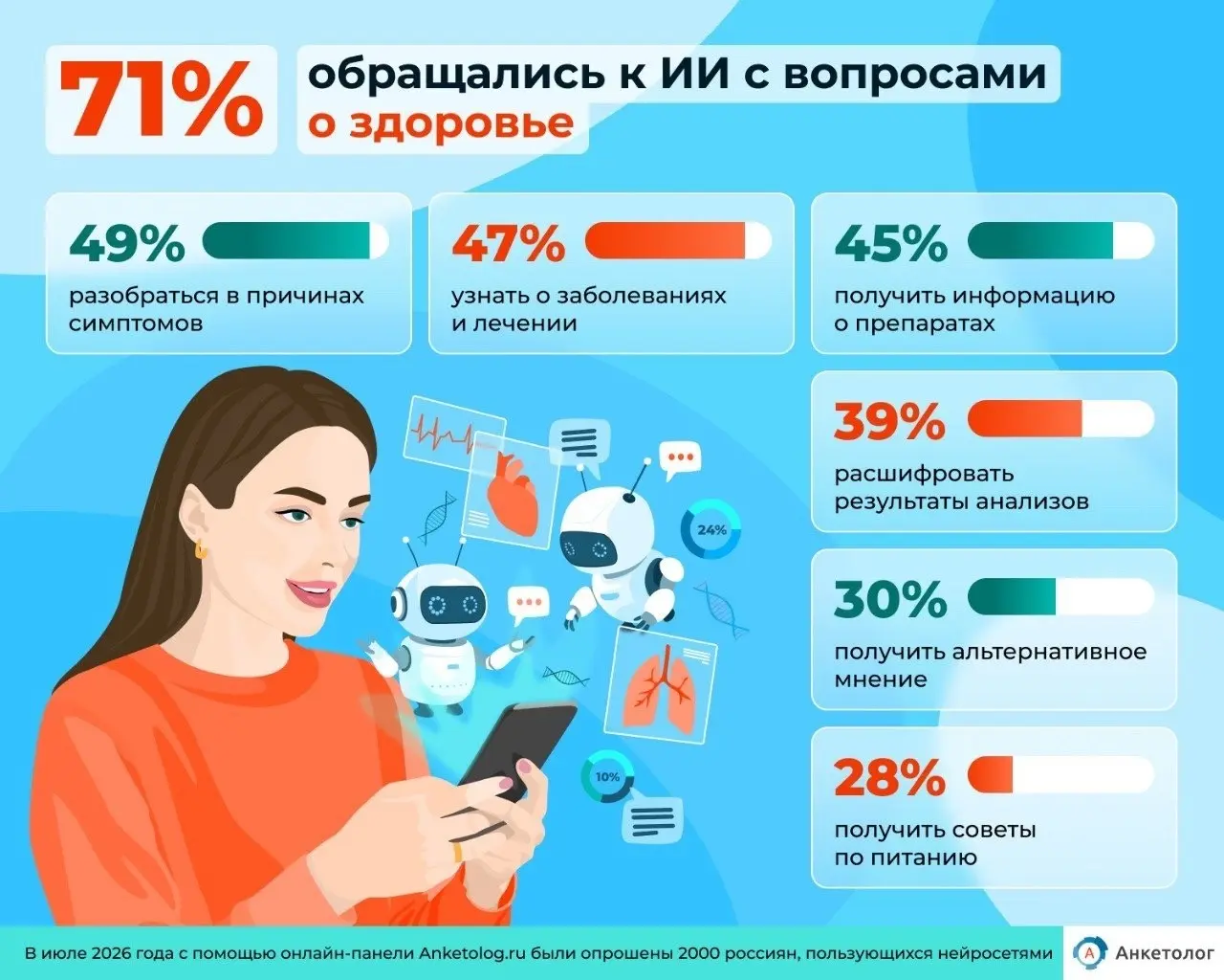 71% россиян обращались к нейросетям с вопросами о здоровье | Сетка — социальная сеть от hh.ru