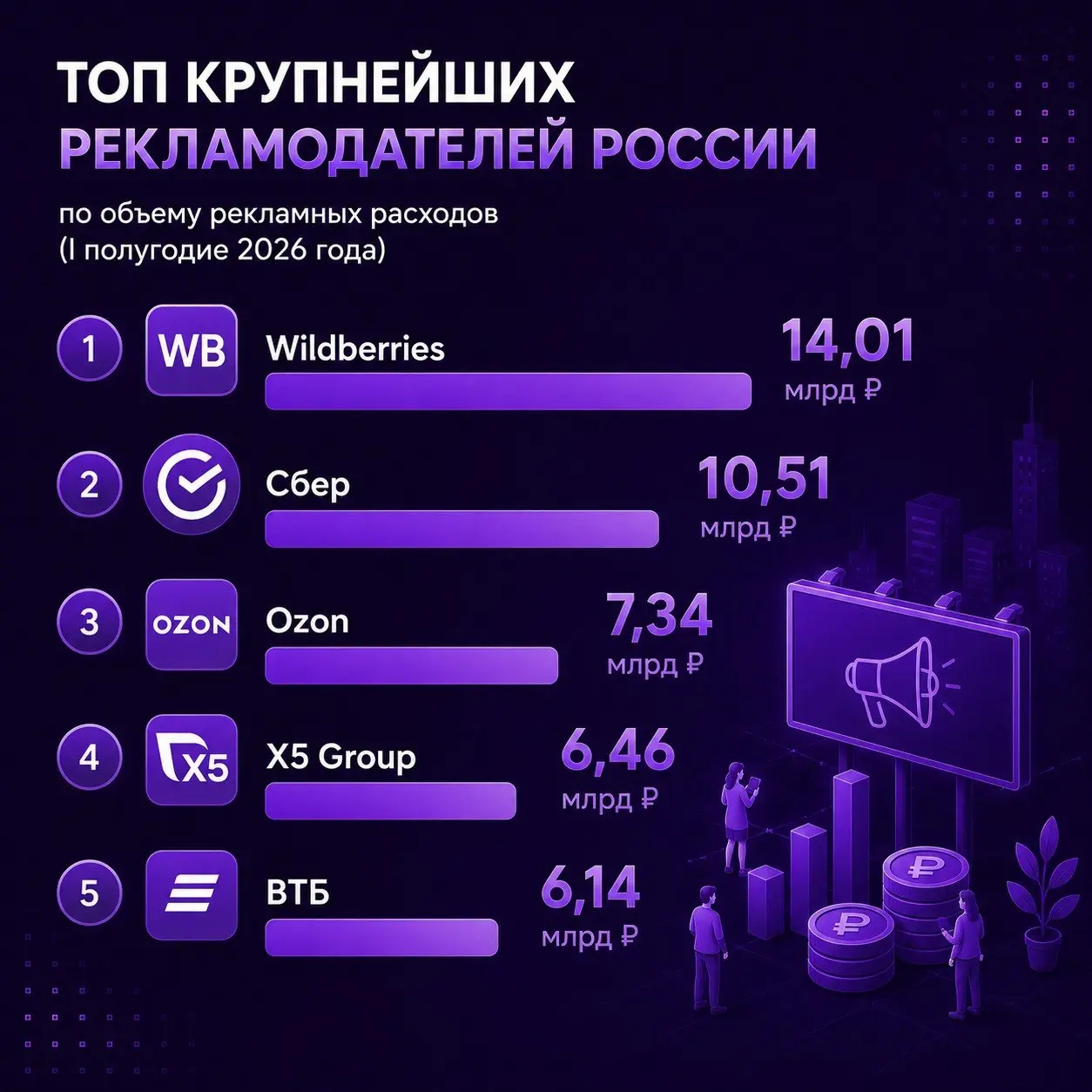 ⚡️ В первом полугодии 2026 года на российском рекламном рынке произошла смена лидера: крупнейшие компании пересмотрели свои бюджеты, а общий объем расходов заметно сократился
Лидеры по рекламным бюдже... | Сетка — социальная сеть от hh.ru