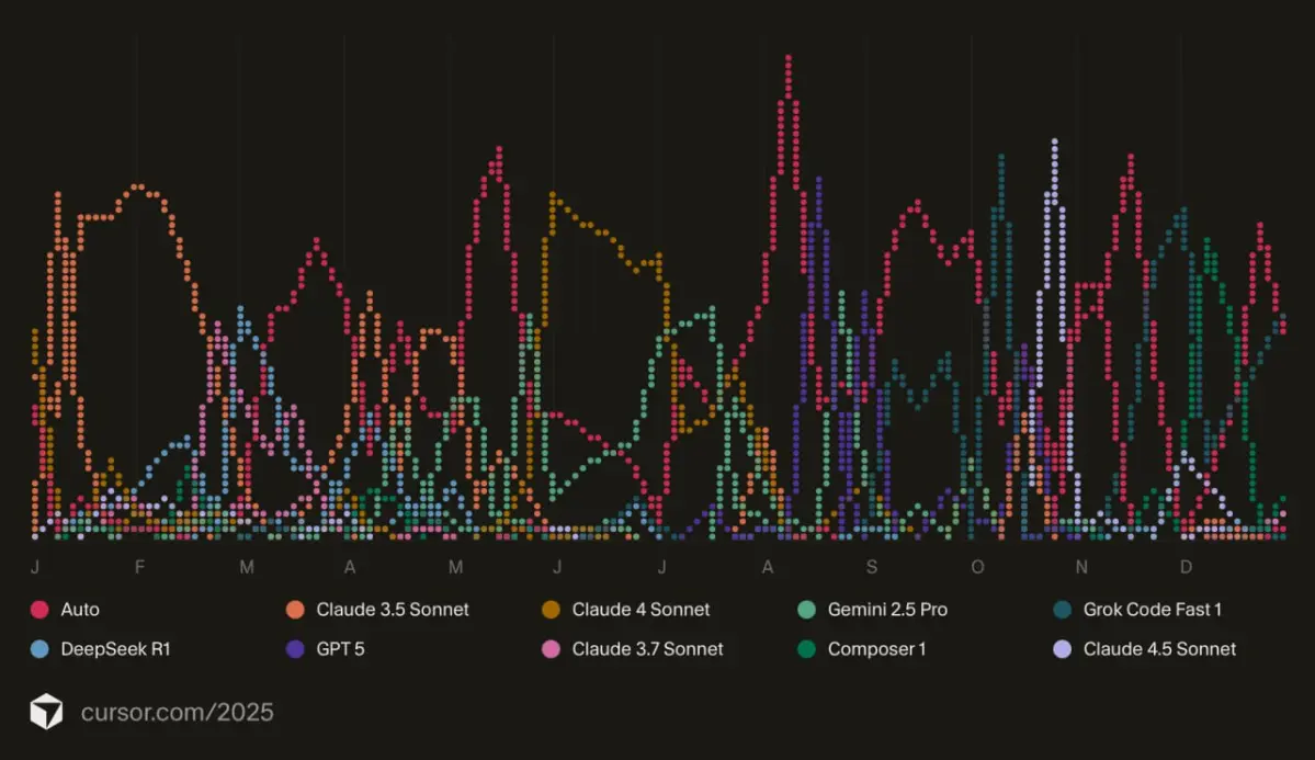 В 2025 году я вошел в топ 3% в мире по использованию Cursor (начинал использовать в 2024 году) - я использовал его для написания продуктов, технологий и библиотек от и до | Сетка — социальная сеть от hh.ru