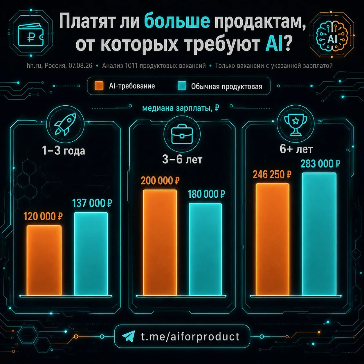 👨‍🦲 Сам собирает прототип. Сам пишет код. Сам проверяет эффект. Делает это на LLM и агентах. И учит этому других.
Это одна должность. Реальная вакансия Авито | Сетка — социальная сеть от hh.ru