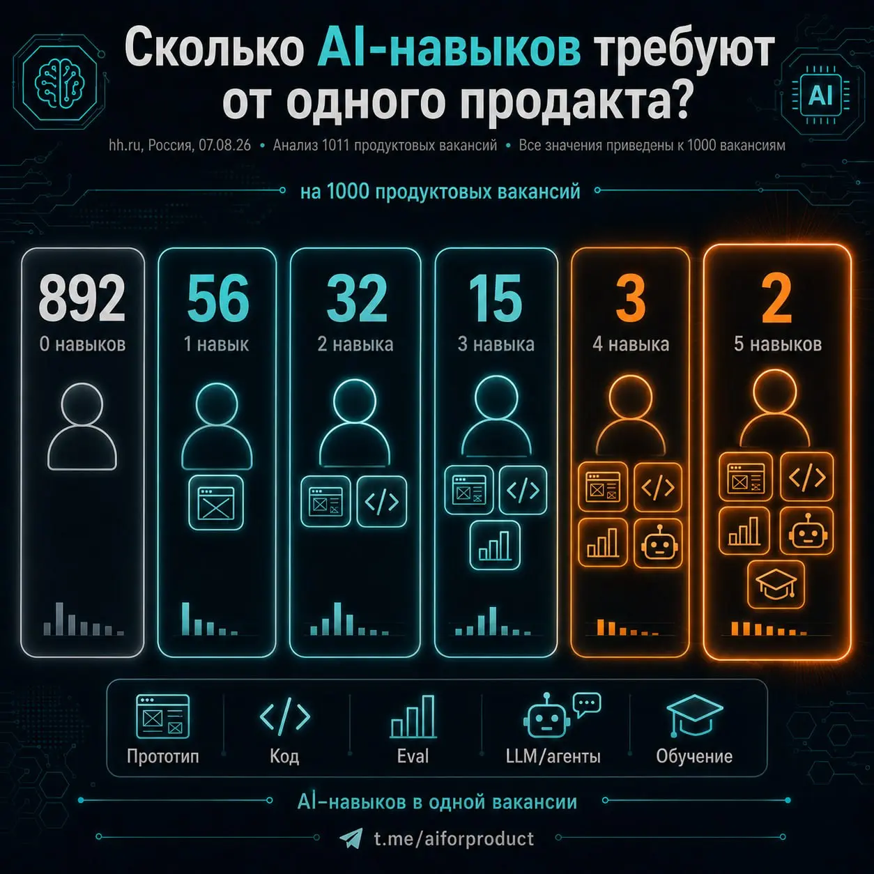 👨‍🦲 Сам собирает прототип. Сам пишет код. Сам проверяет эффект. Делает это на LLM и агентах. И учит этому других.
Это одна должность. Реальная вакансия Авито | Сетка — социальная сеть от hh.ru