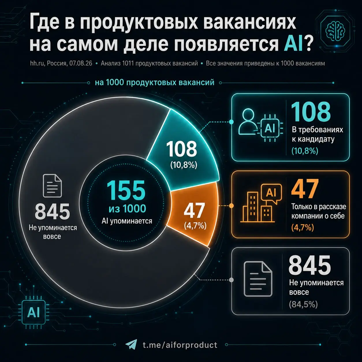 👨‍🦲 Сам собирает прототип. Сам пишет код. Сам проверяет эффект. Делает это на LLM и агентах. И учит этому других.
Это одна должность. Реальная вакансия Авито | Сетка — социальная сеть от hh.ru