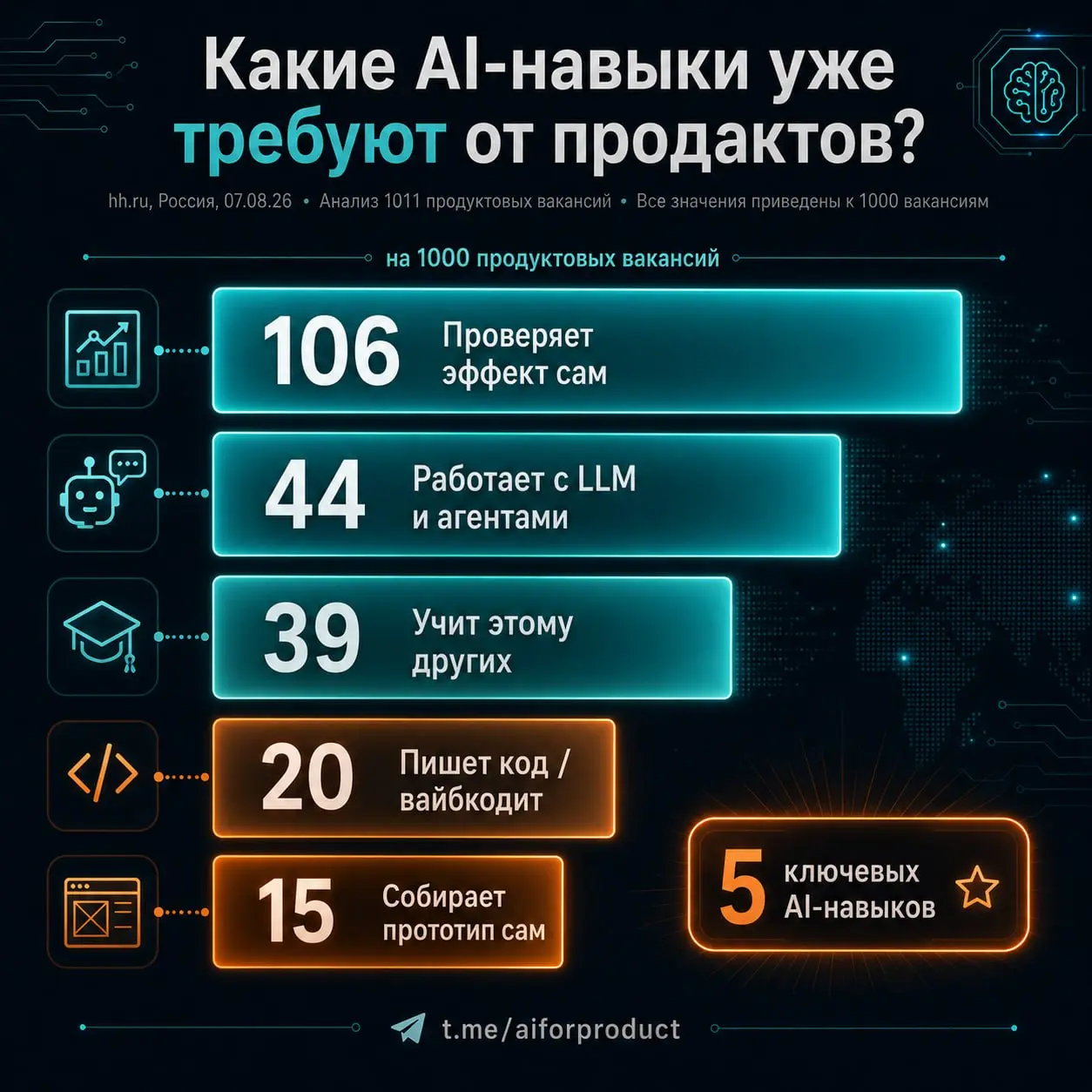 👨‍🦲 Сам собирает прототип. Сам пишет код. Сам проверяет эффект. Делает это на LLM и агентах. И учит этому других.
Это одна должность. Реальная вакансия Авито | Сетка — социальная сеть от hh.ru