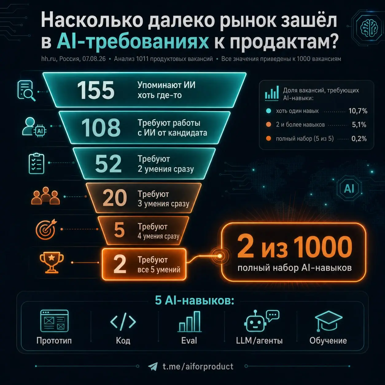 👨‍🦲 Сам собирает прототип. Сам пишет код. Сам проверяет эффект. Делает это на LLM и агентах. И учит этому других.
Это одна должность. Реальная вакансия Авито | Сетка — социальная сеть от hh.ru