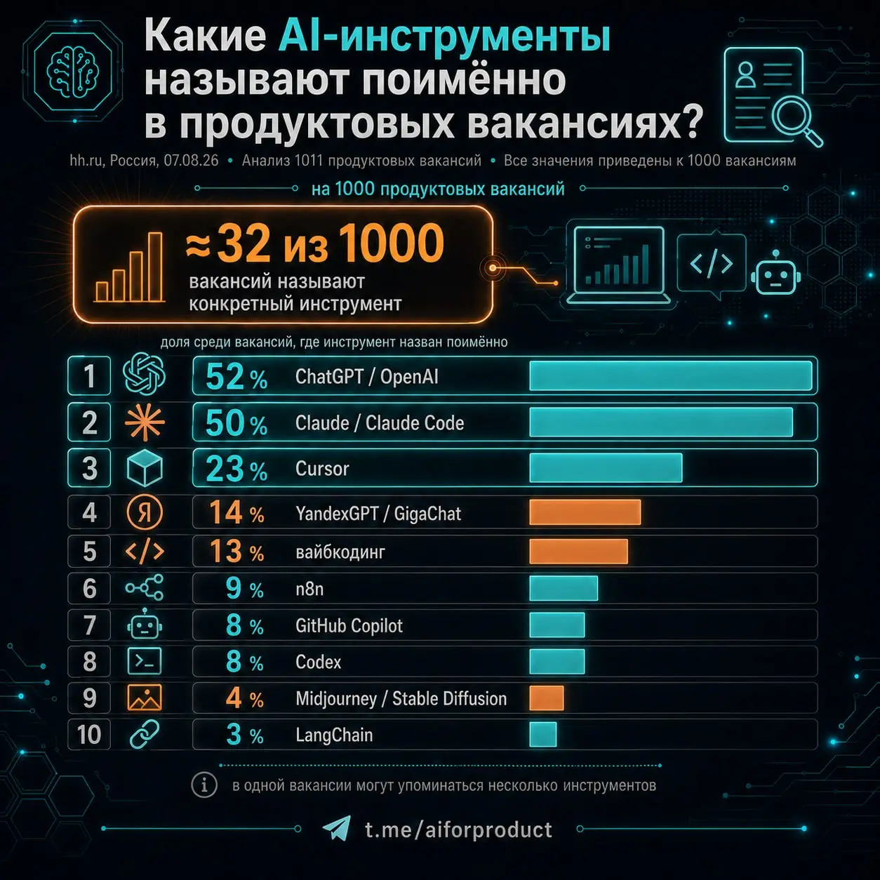 👨‍🦲 Сам собирает прототип. Сам пишет код. Сам проверяет эффект. Делает это на LLM и агентах. И учит этому других.
Это одна должность. Реальная вакансия Авито | Сетка — социальная сеть от hh.ru