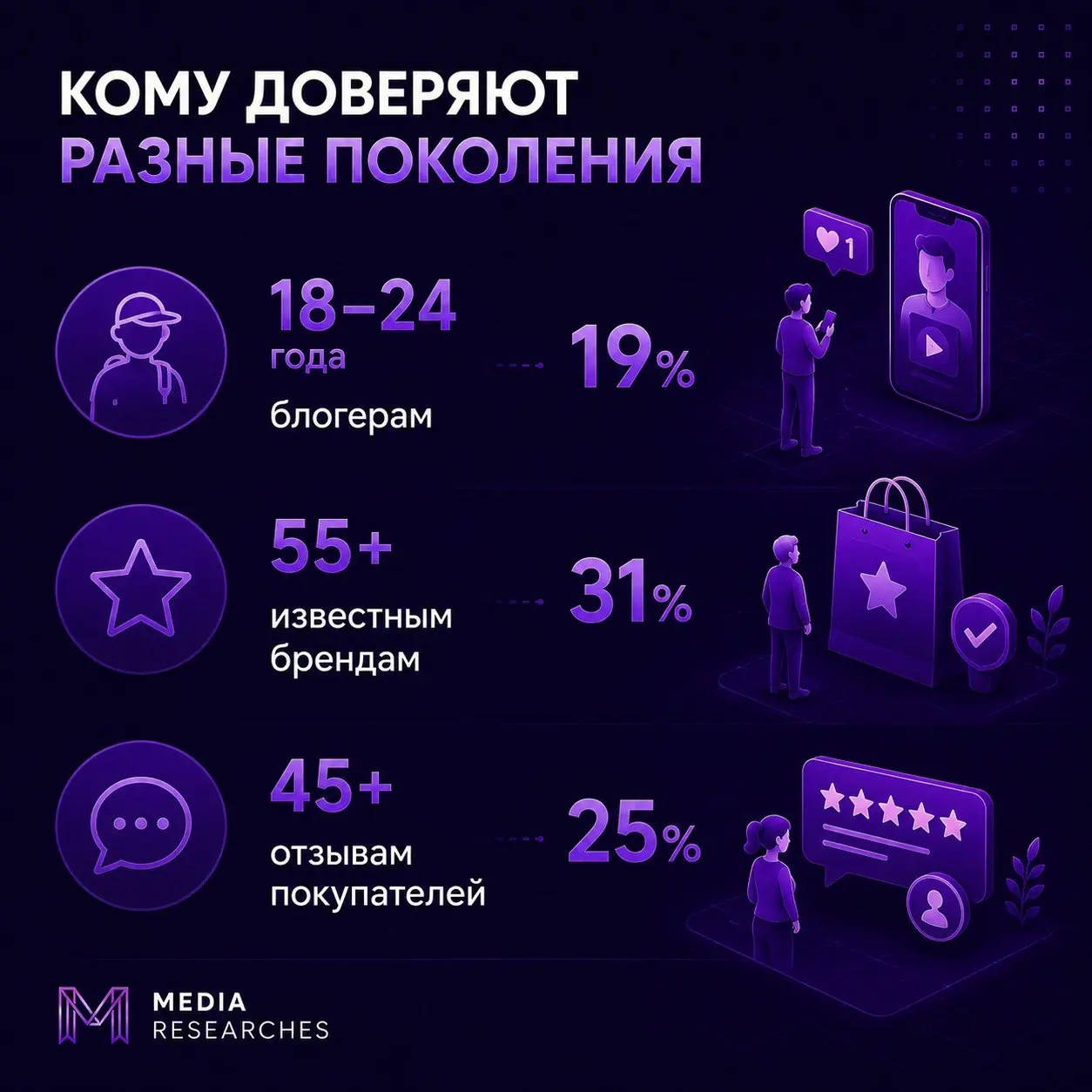 Возраст заметно влияет на восприятие рекламы
Результаты исследования показывают, что восприятие рекламы в приложениях существенно различается в зависимости от возраста пользователей и их медиапривычек... | Сетка — социальная сеть от hh.ru