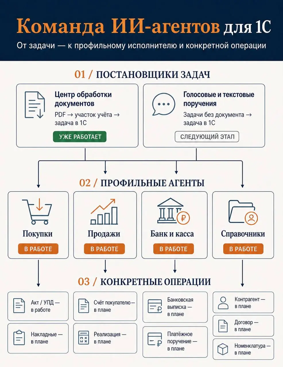 Что мы вообще создаём
Смотрите, я всё-таки не хочу начинать этот канал с разговоров о том, как ИИ
когда-нибудь заменит бухгалтера. Это слишком общая история | Сетка — социальная сеть от hh.ru