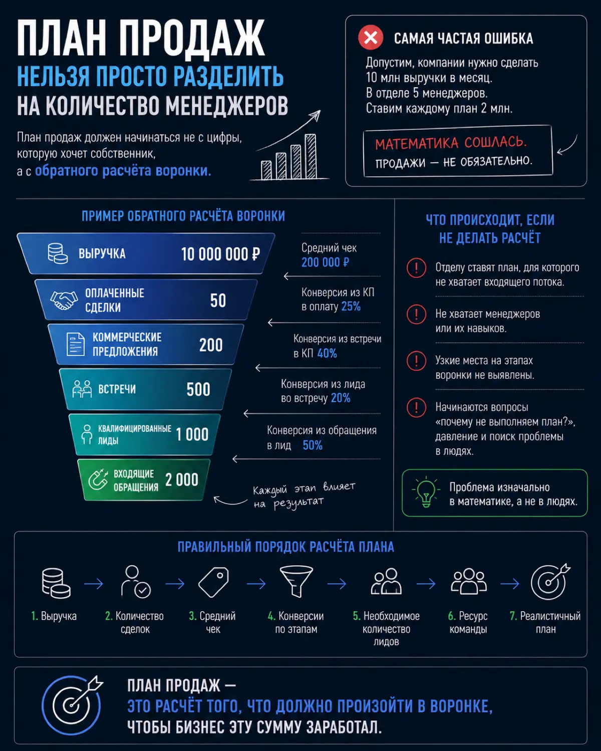 Как не надо ставить план продаж | Сетка — социальная сеть от hh.ru