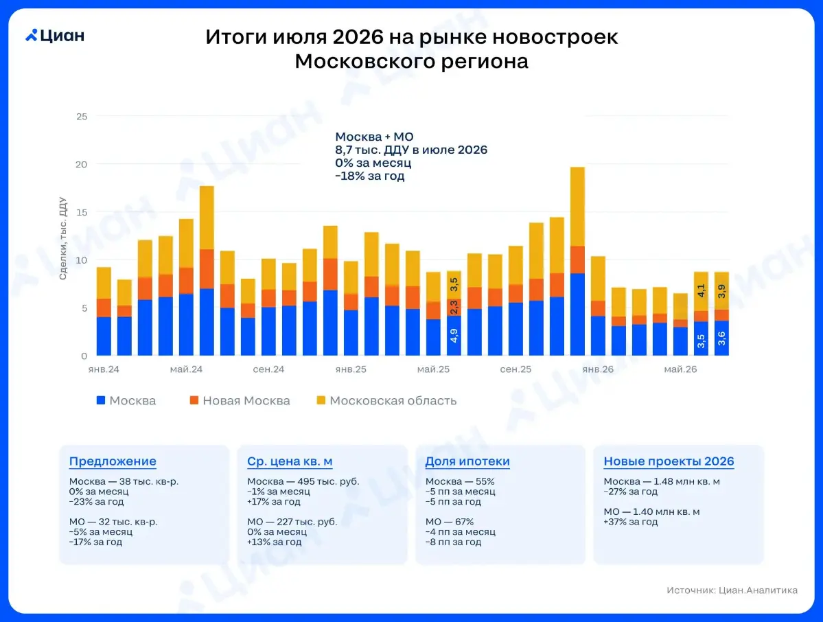 🏠 В ожидании осени спрос на новостройки Московского региона остался стабильным
В июле 2026 года на рынке новостроек Москвы и Московской области было заключено 8,7 тыс. ДДУ | Сетка — социальная сеть от hh.ru
