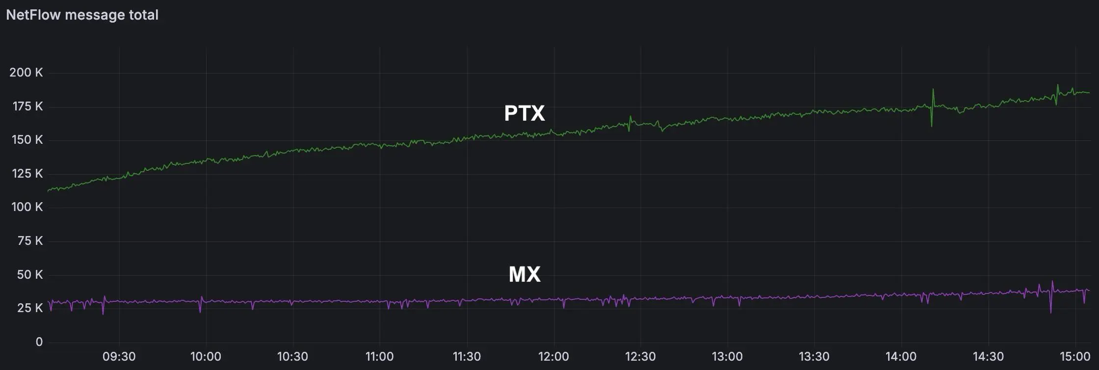 Model: ptx10001-36mr
Тестируем новую (для нас) железку от Juniper, ранее все маршрутизаторы были только MX серии | Сетка — социальная сеть от hh.ru