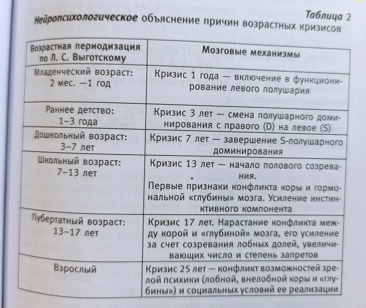 Сколько мы слышали про кризисы возраста? Особенно в детском возрасте, но никто не объяснял почему.
Оставлю тут табличку, что бы помнить | Сетка — социальная сеть от hh.ru