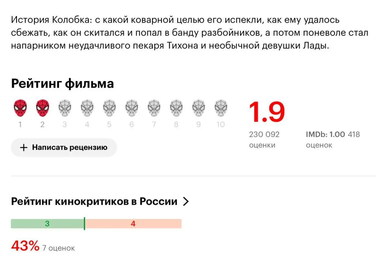 Колобок-паук
Шестого августа в прокат вышел «Последний богатырь. Колобок». К вечеру его рейтинг на Кинопоиске рухнул до 1,6 | Сетка — социальная сеть от hh.ru