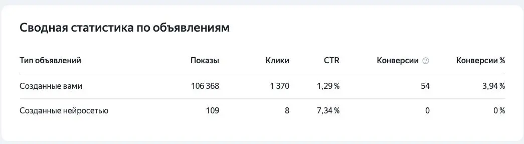 Кто там говорил что нейросеть заменит маркетологов?)
Очень интересно что созданные мной креативы сделаны тоже нейросетью через ChatGPT | Сетка — социальная сеть от hh.ru