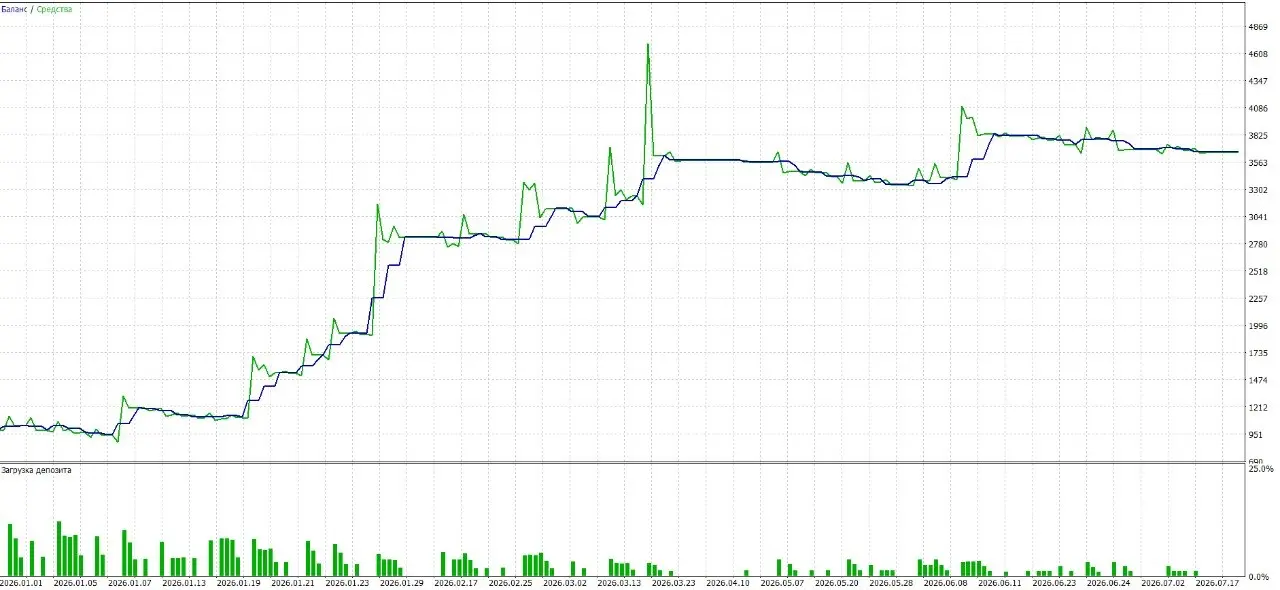 🔥 Важный анонс🔥
Oracle Ratchet Gold M15
Трендовый советник исключительно под XAUUSD на таймфрейме M15.
Без сетки. Без мартингейла. Без усреднения. Без трейлинга. Без безубытка.
Это не «ещё один робот» | Сетка — социальная сеть от hh.ru