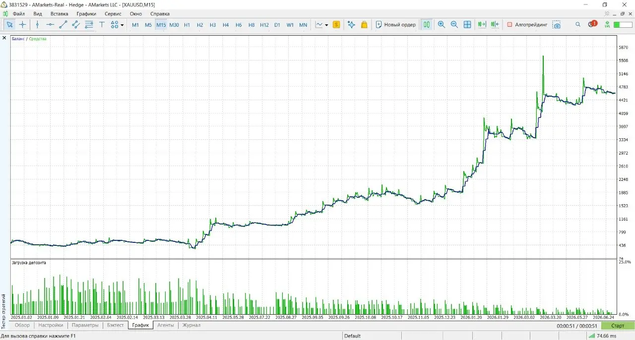 🔥 Важный анонс🔥
Oracle Ratchet Gold M15
Трендовый советник исключительно под XAUUSD на таймфрейме M15.
Без сетки. Без мартингейла. Без усреднения. Без трейлинга. Без безубытка.
Это не «ещё один робот» | Сетка — социальная сеть от hh.ru
