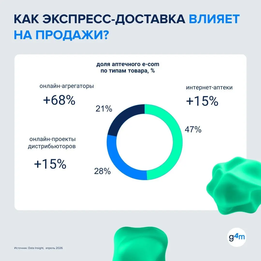 ⚡️ Фарма становится одной из самых быстрорастущих категорий электронной коммерции
Уже 64% покупателей заказывают товары для здоровья онлайн, а рост сегмента достигает 29% год к году | Сетка — социальная сеть от hh.ru