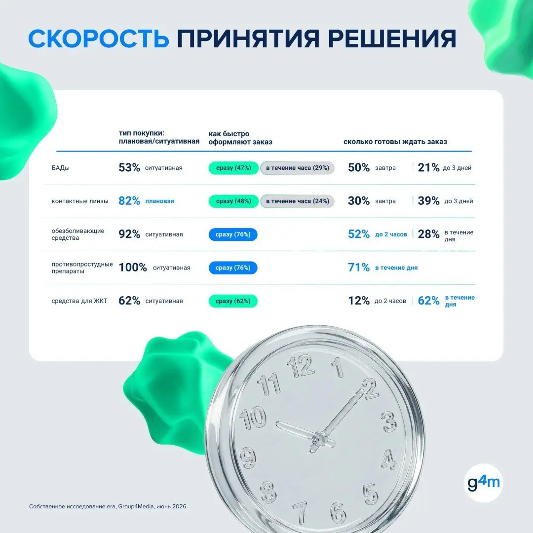 ⚡️ Фарма становится одной из самых быстрорастущих категорий электронной коммерции
Уже 64% покупателей заказывают товары для здоровья онлайн, а рост сегмента достигает 29% год к году | Сетка — социальная сеть от hh.ru
