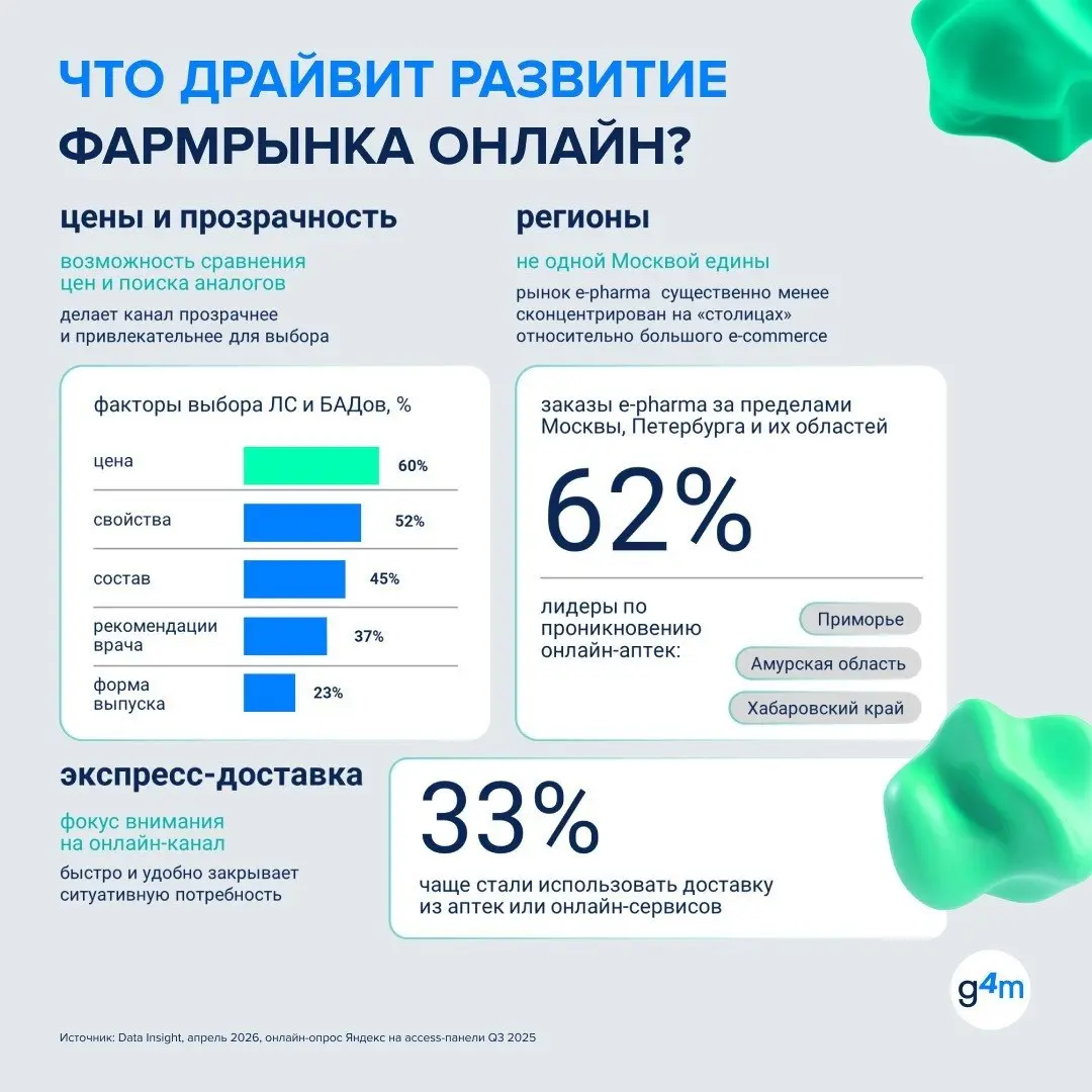 ⚡️ Фарма становится одной из самых быстрорастущих категорий электронной коммерции
Уже 64% покупателей заказывают товары для здоровья онлайн, а рост сегмента достигает 29% год к году | Сетка — социальная сеть от hh.ru